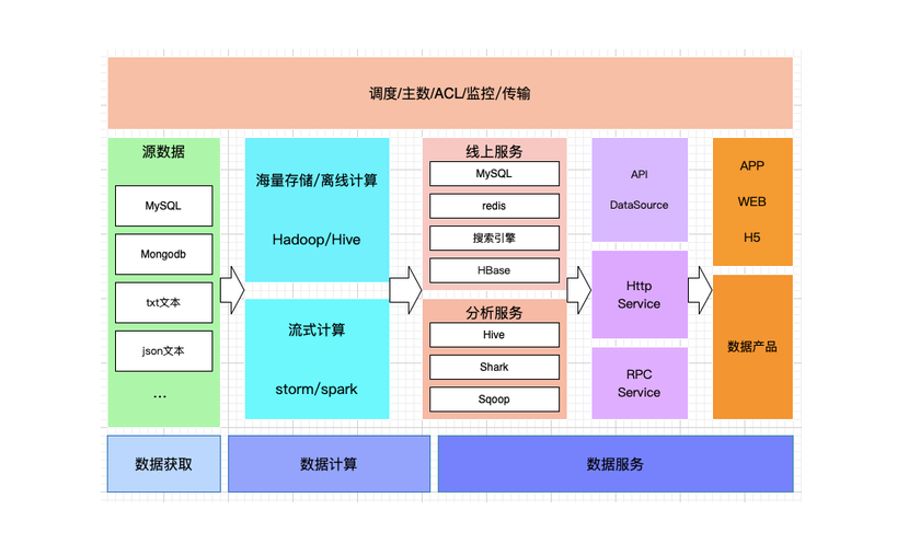 大数据平台与数据采集技术
