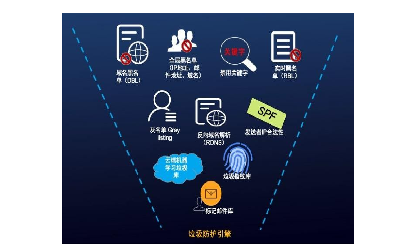 思科邮件网关ESA策略配置