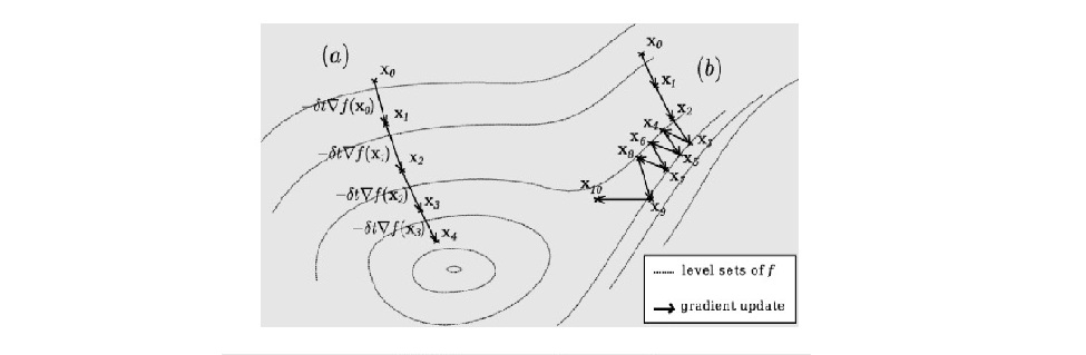 数学：导数、偏导数、方向导数、梯度的理解