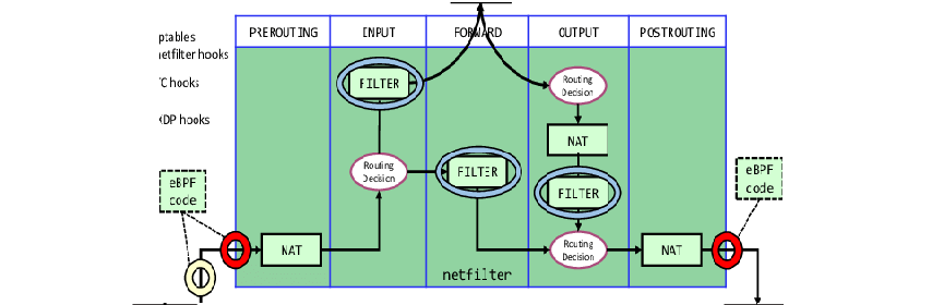 Linux 常用命令及工具技术 (3) - iptables防火墙技术