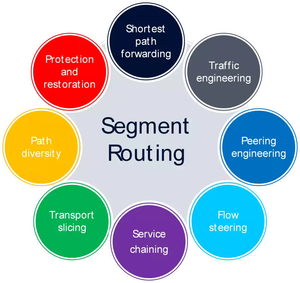 分段路由Segment Routing技术