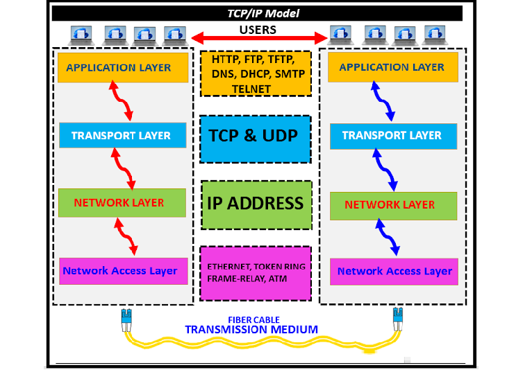 TCP/IP协议的五大重要特性